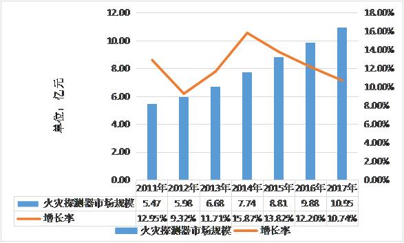 2011-2017年中國火災(zāi)探測(cè)器市場規(guī)模分析