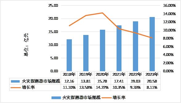 2018-2023年中國火災(zāi)探測(cè)器市場規(guī)模預(yù)測(cè)